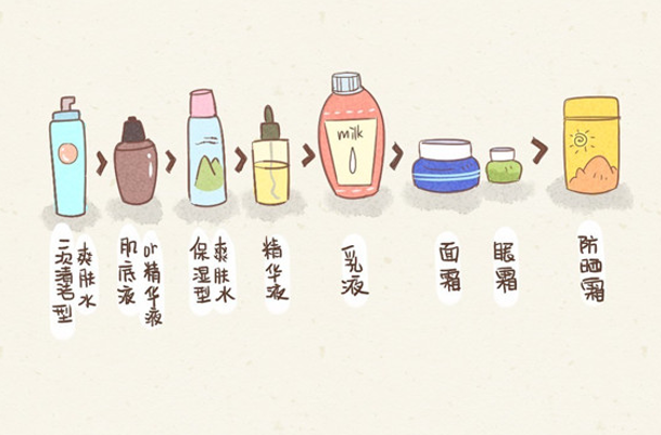 精华水乳液顺序怎么用