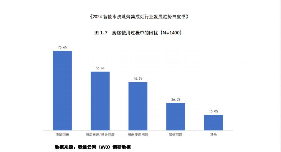 森歌智能水洗集成灶為何能夠火爆出圈，暢銷的秘密究竟哪？